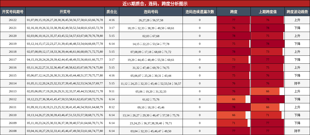 质合分析，连码分析，跨度分析