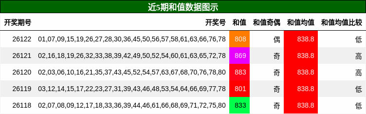 和值分析