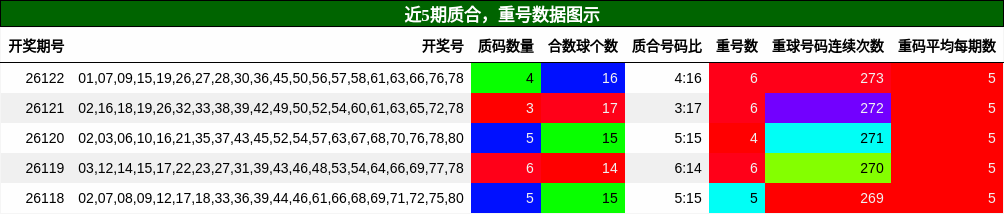 质合分析，重号分析