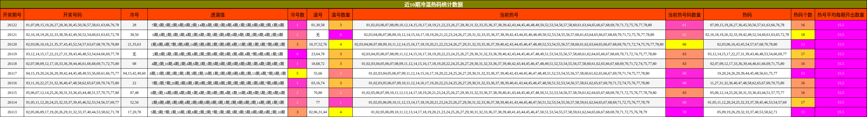 近10期冷温热码统计数据