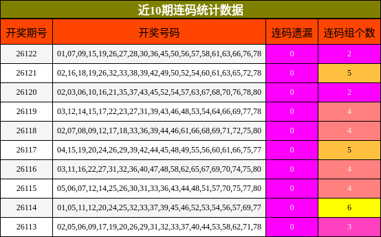 近10期连码统计数据