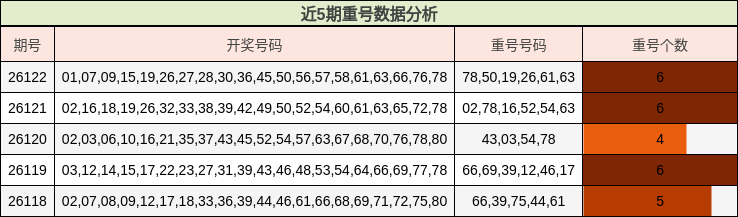 近5期重号数据分析