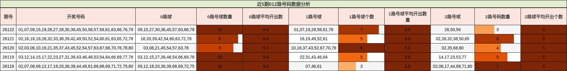 近5期012路号码数据分析
