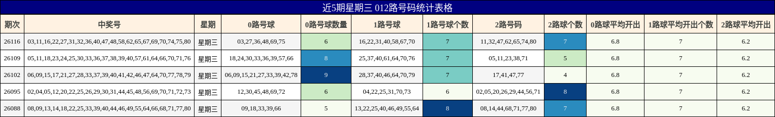 近5期星期三 012路号码统计表格