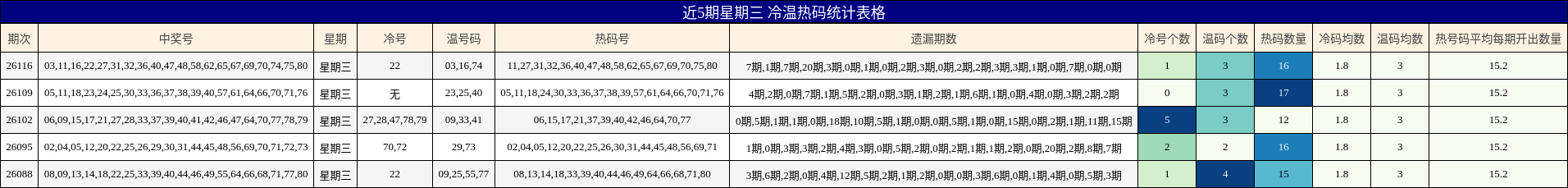 近5期星期三 冷温热码统计表格