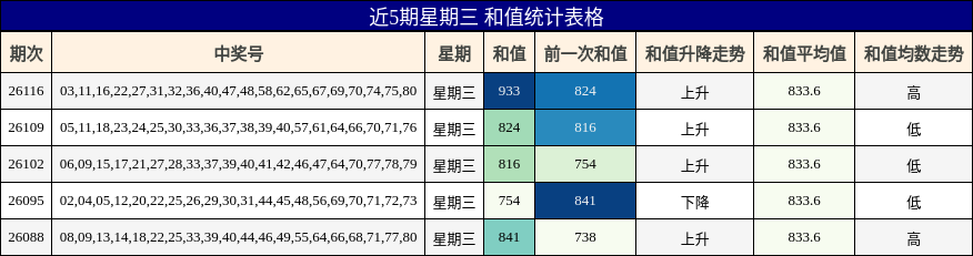 近5期星期三 和值统计表格