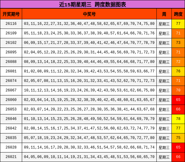 近15期星期三 跨度数据图表
