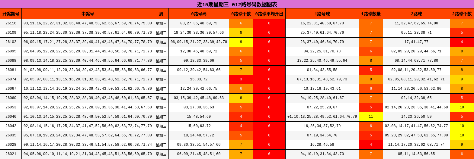 近15期星期三 012路号码数据图表