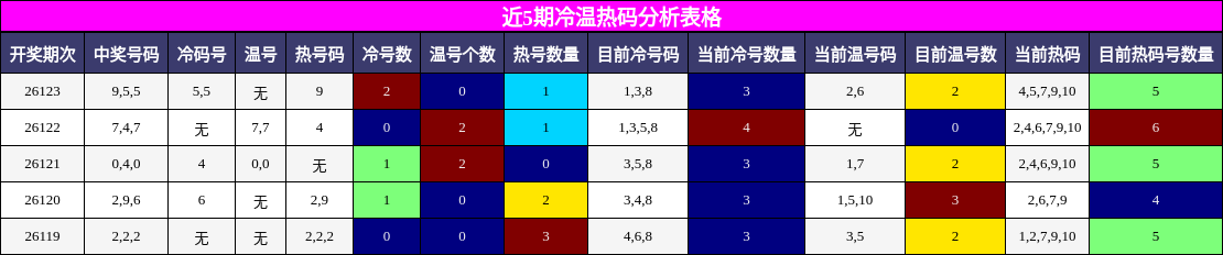 近5期冷温热码分析表格