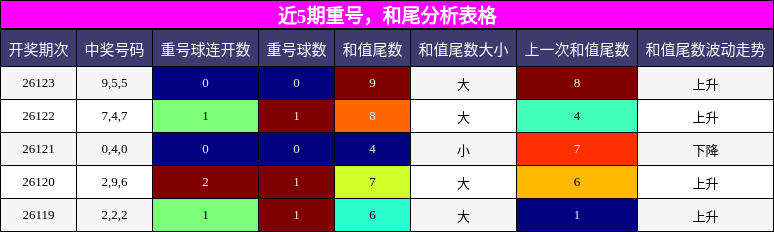 近5期重号，和尾分析表格