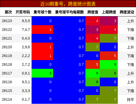 重号分析，跨度分析