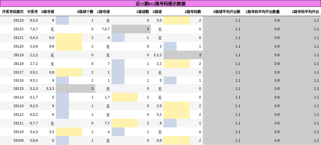 012路号码分析