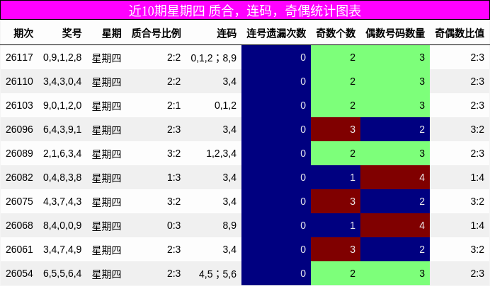 近10期星期四 质合，连码，奇偶统计图表