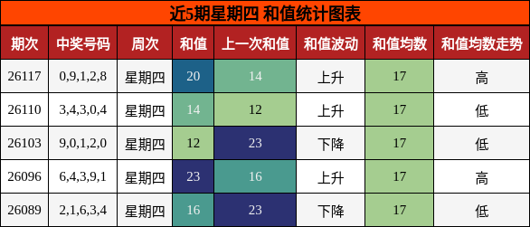 和值分析