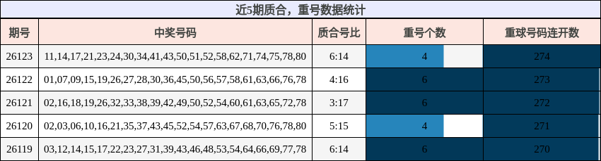 近5期质合，重号数据统计