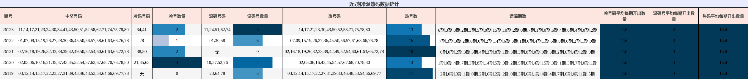 近5期冷温热码数据统计