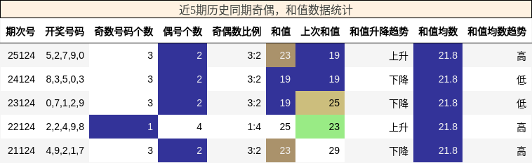 奇偶分析，和值分析