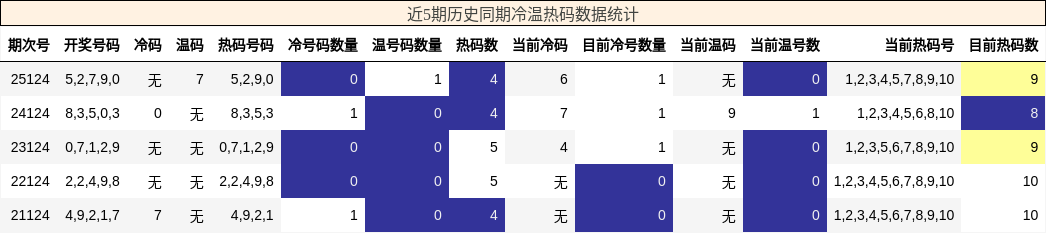 冷温热码分析