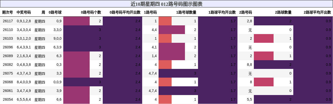 近10期星期四 012路号码图示图表