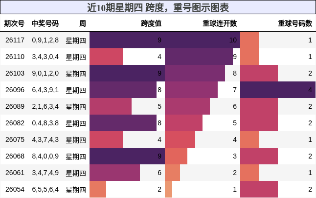 近10期星期四 跨度，重号图示图表