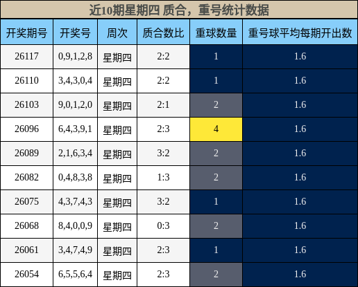 近10期星期四 质合，重号统计数据