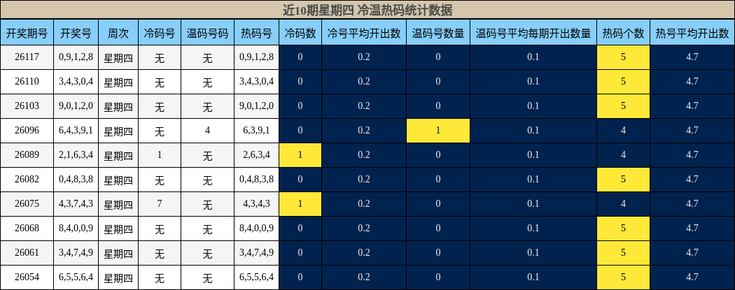 近10期星期四 冷温热码统计数据