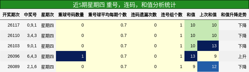 近5期星期四 重号，连码，和值分析统计