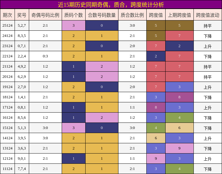 奇偶分析，质合分析，跨度分析