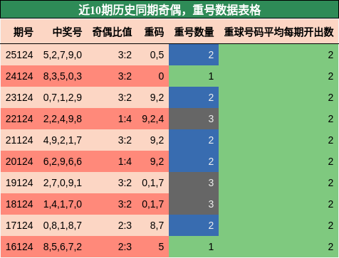 奇偶分析，重号分析
