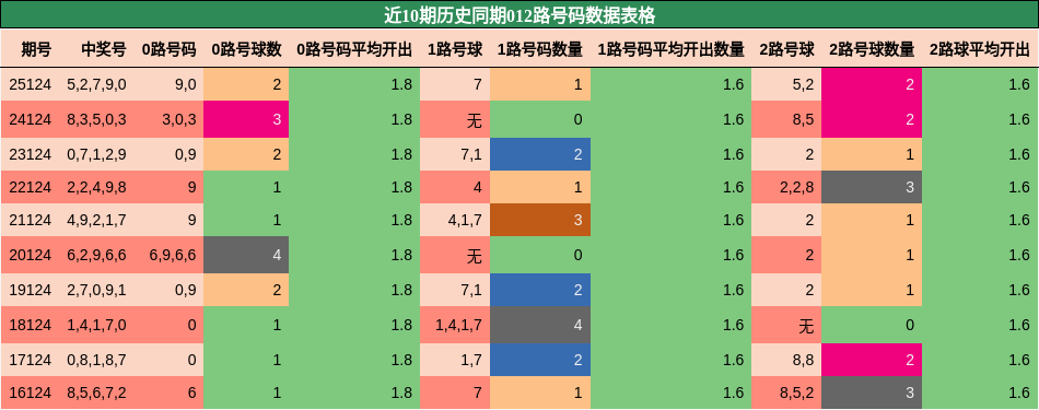 012路号码分析