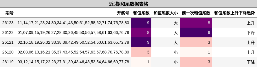 和尾分析