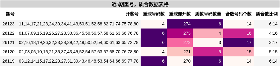 重号分析，质合分析