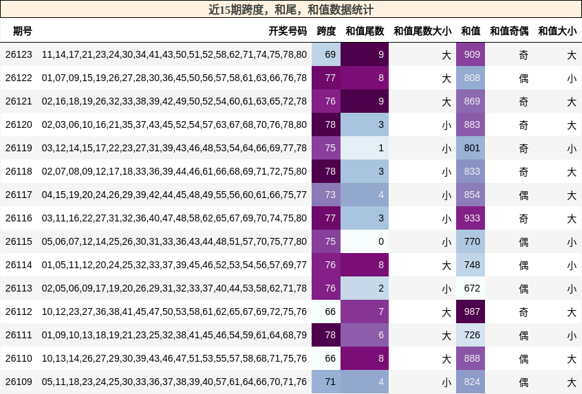 近15期跨度，和尾，和值数据统计