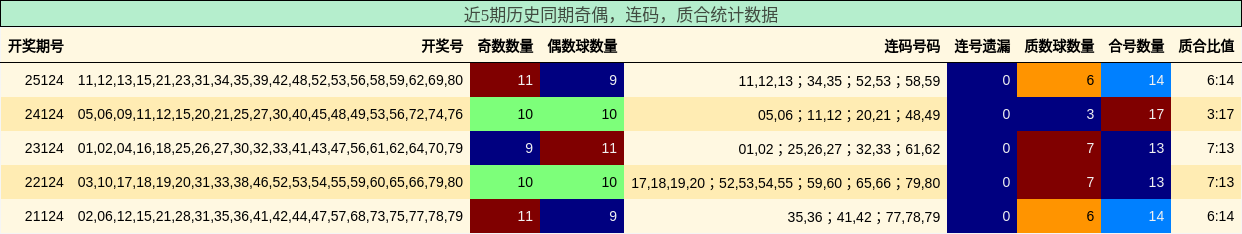 奇偶分析，连码分析，质合分析