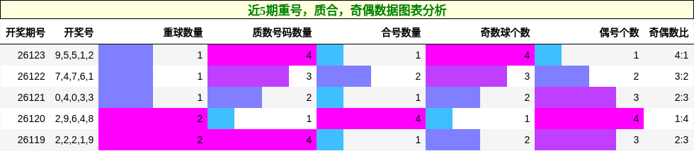 重号分析，质合分析，奇偶分析
