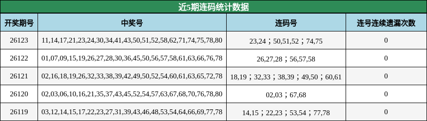 近5期连码统计数据