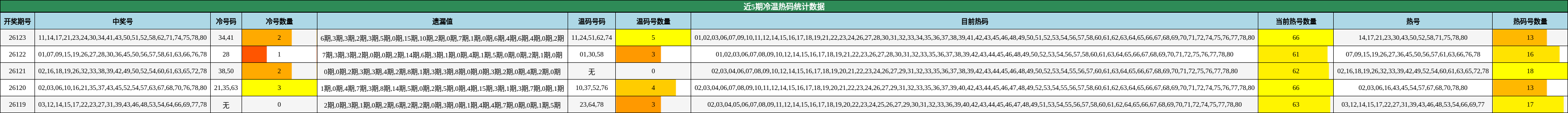 近5期冷温热码统计数据