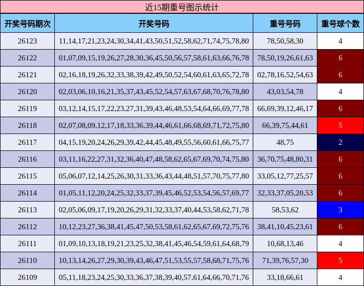 近15期重号图示统计