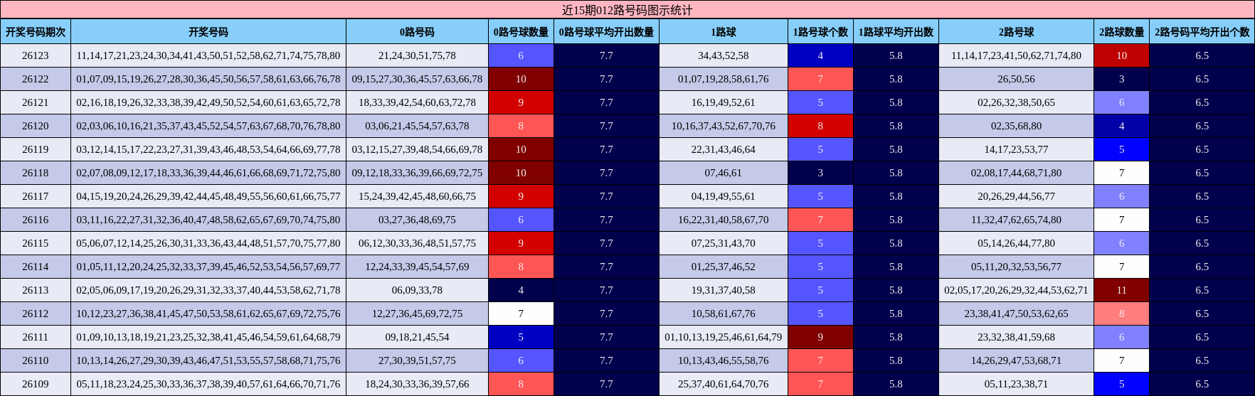近15期012路号码图示统计