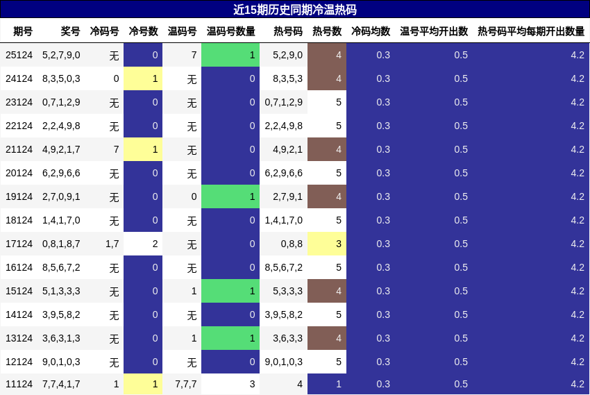 冷温热码分析