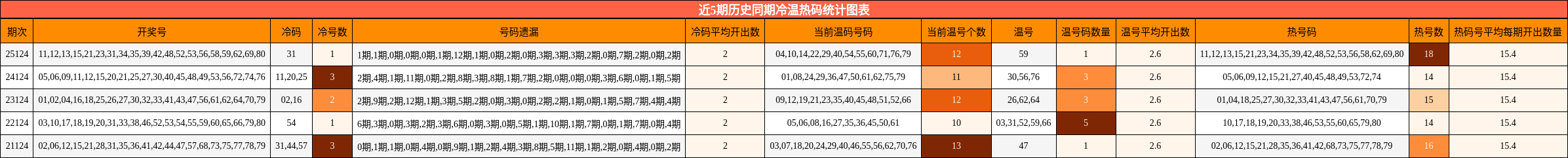 近5期历史同期冷温热码统计图表