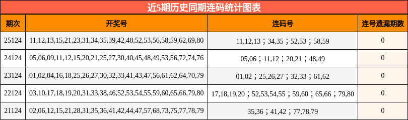 近5期历史同期连码统计图表