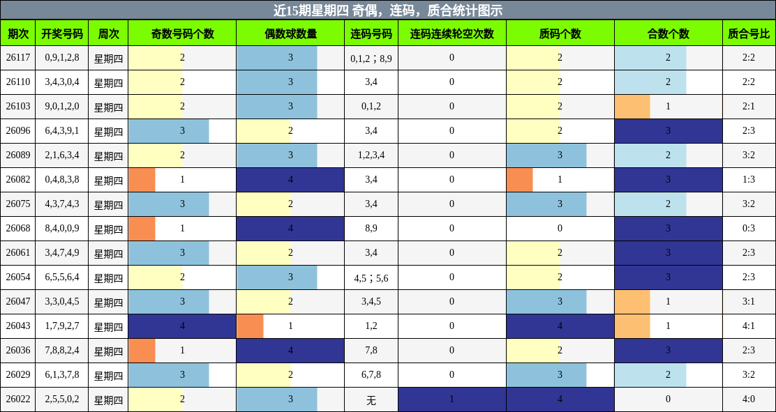 近15期星期四 奇偶，连码，质合统计图示