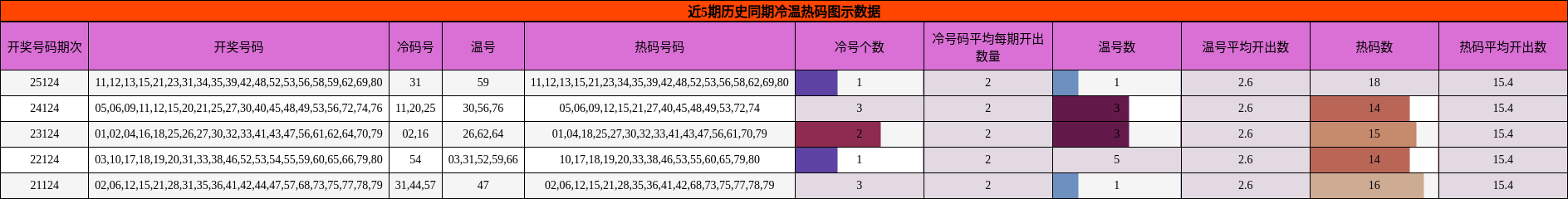 冷温热码分析