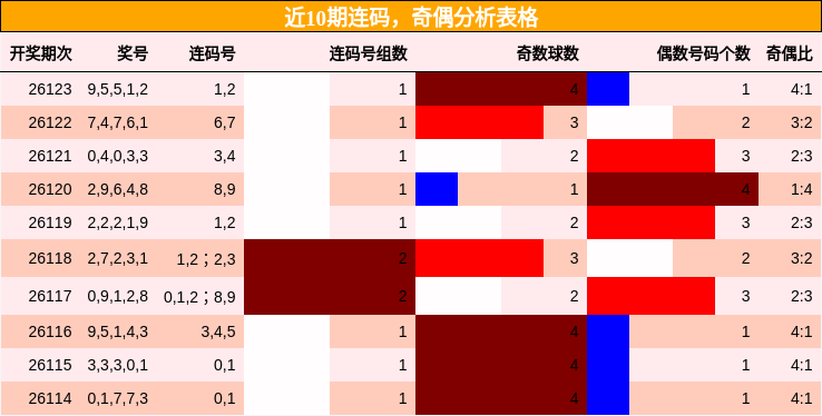 连码分析，奇偶分析