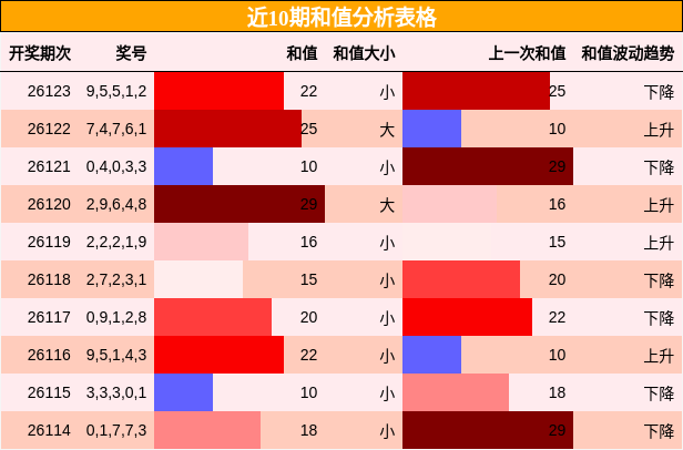 和值分析