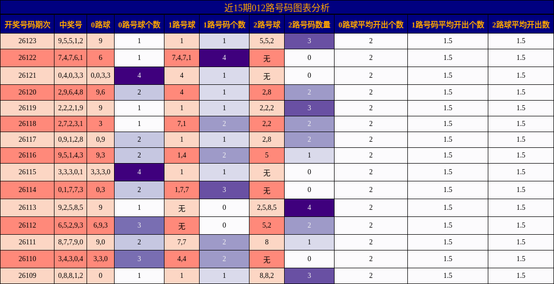 012路号码分析