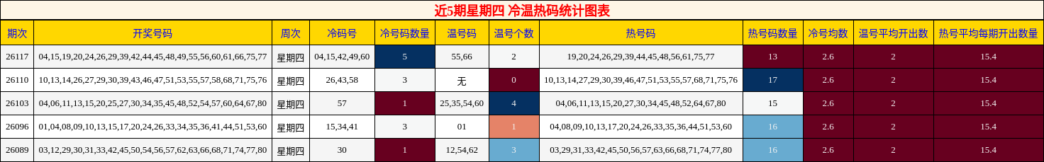 近5期星期四 冷温热码统计图表