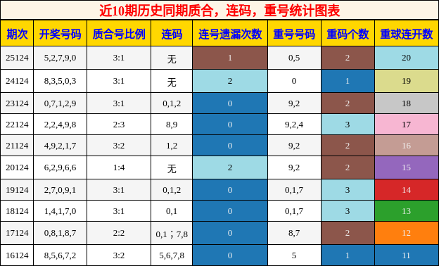 质合分析，连码分析，重号分析