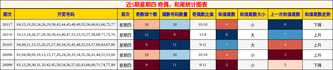 近5期星期四 奇偶，和尾统计图表